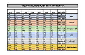佩尔助学金的分类，性别和宗教毕业率