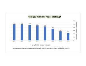 46%的WWU学生在不到13个季度的时间内完成学位, 95%的人在18个季度内完成.